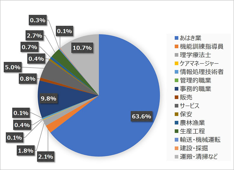 視覚障がい者にもできる仕事の種類